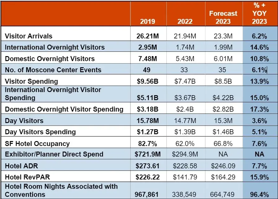 SAN FRANCISCO 2023 VISITOR & HOSPITALITY FORECAST