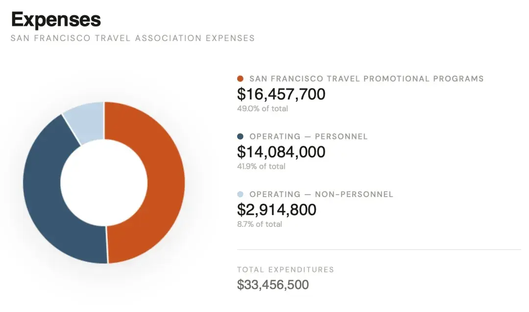 A pie chart of San Francisco Travel's 2026 expenses.