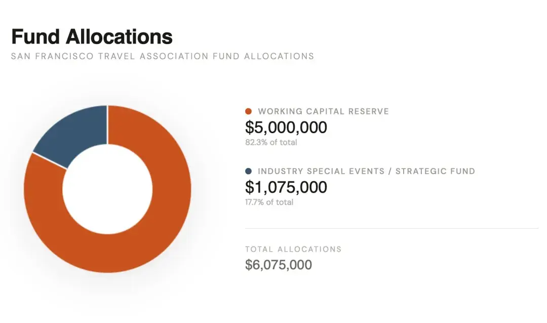 A pie chart of San Francisco Travel's 2026 fund allocation.