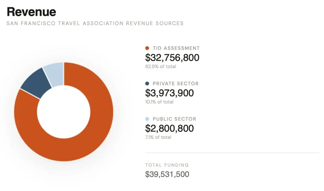 A pie chart of San Francisco Travel's 2026 revenue.