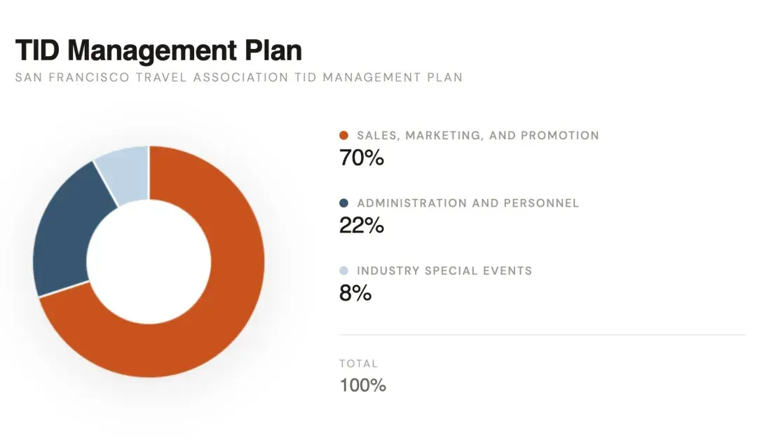 A pie chart of the 2026 TID Management Plan.