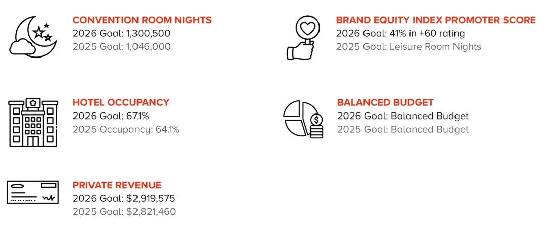 San Francisco Travel's 2026 goals